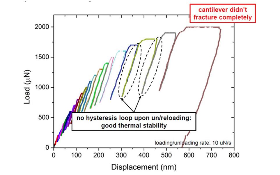 NanoTest™ Xtreme™ Advanced High Vacuum Nanomechanical Testing Platform - High Temprature Nanomechanical Testing - MIcro Material UK Make - Buy Order
