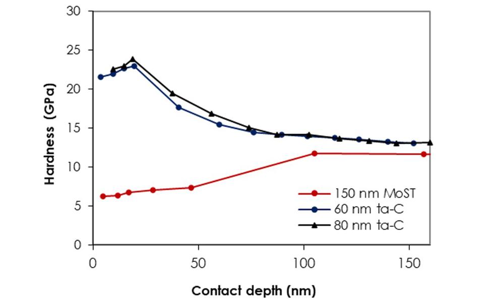 samples with low friction coatings have been profiled down to contact depths of 5 nm. - micro material - mechanical test instrument - buy - order - uk made