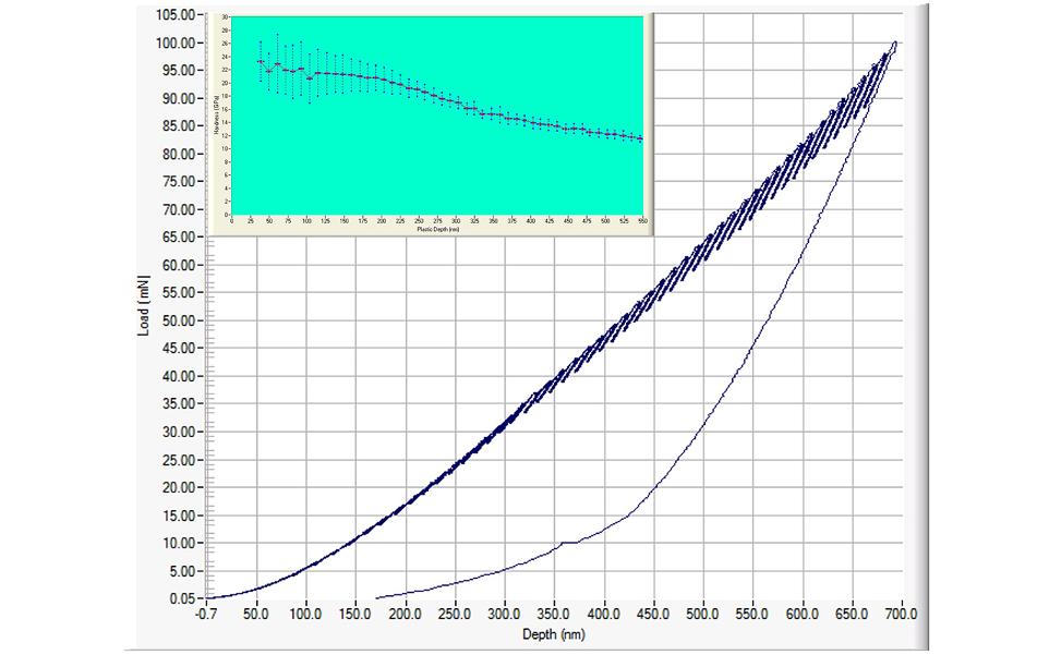 decreasing hardness as the influence of the softer silicon substrate increases with increasing indentation depth - micro material - mechanical test instrument - buy - uk made