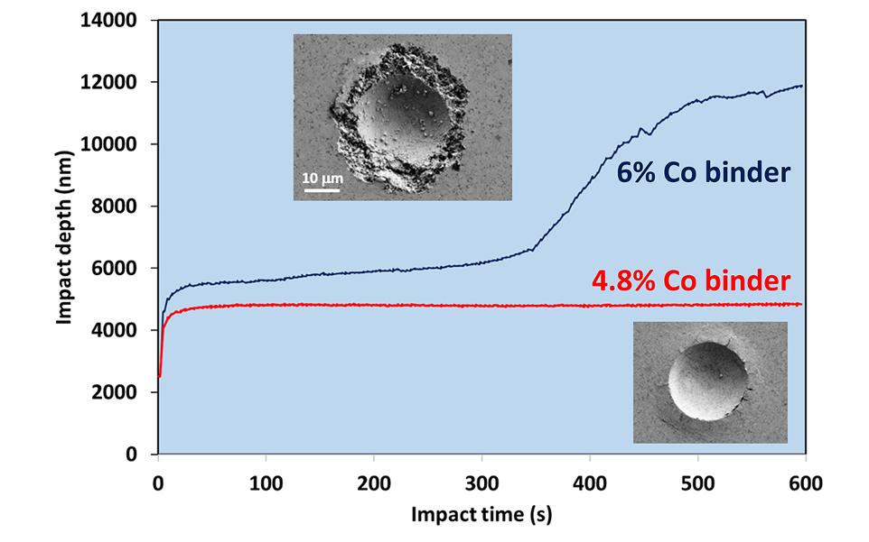 image showing results of impact tests on two cemented carbide grades - mechanical test instrument-micromaterial-ukmade