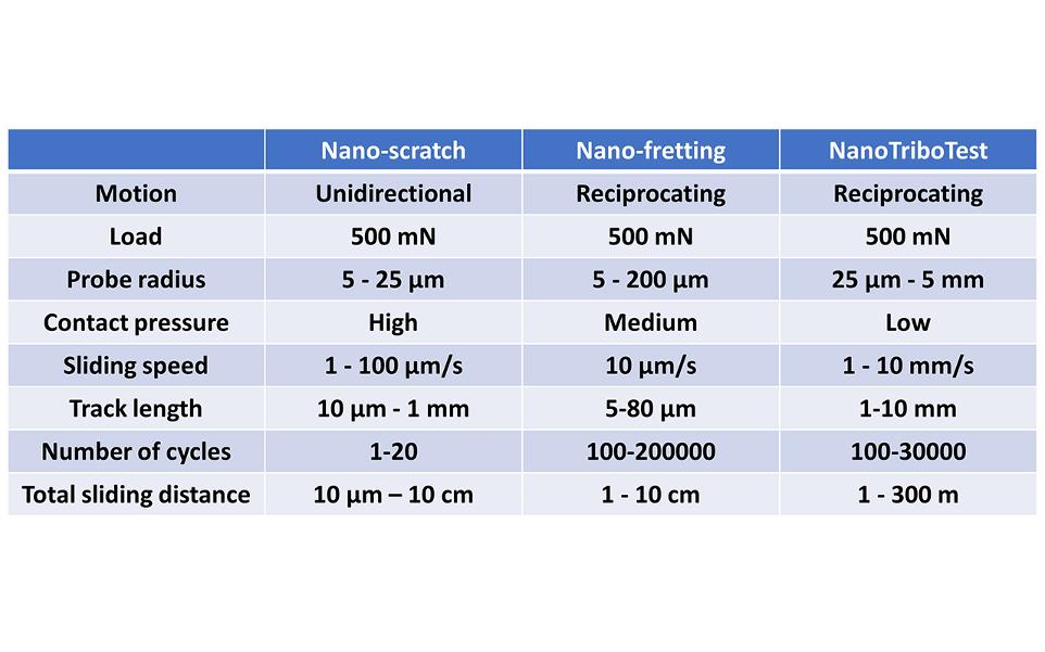 Tribology Understanding Friction and Wear in Materials | Micro Material Mechanical Testing Equipment | Buy Order Uk Near Me