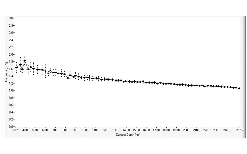 Depth dependence of hardness for Cu(100) single crystal from DMCT showing a typical indentation size effect | Micromaterial uk made mechanical test with high temperature