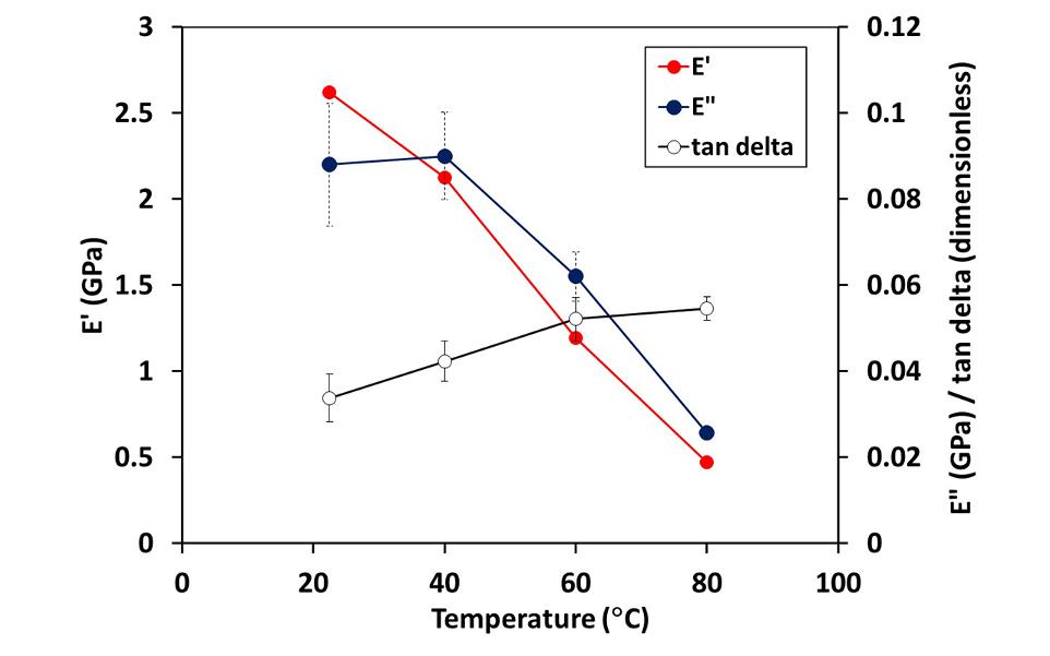 DMCT module allows measurements of the viscoelastic properties (loss and storage moduli, tan delta) of viscoelastic materials and their dependence on test temperature | micro material uk made | mechanical testing with high temperature