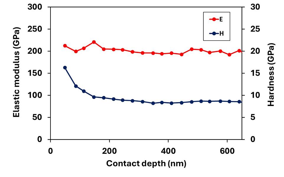 Hardness and elastic modulus vs. depth at 200 C in a high carbon martensitic steel from a DMCT experiment to 100 mN with a cBN Berkovich indenter | micromaerial uk made buy order mechanical testing instrument near me
