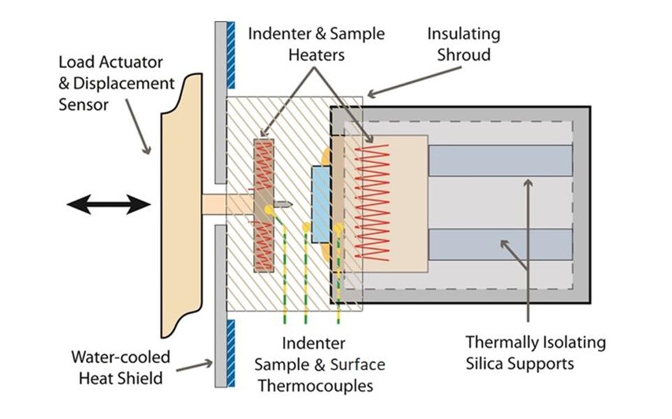 image showing independent heating of sample and indenter to achieve low rate of thermal drift