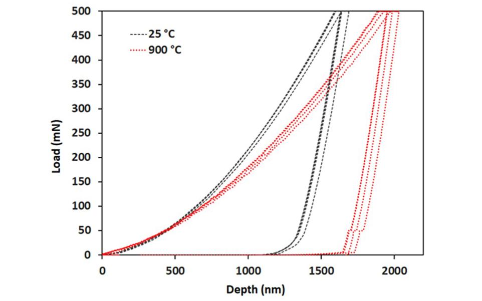nanoindention curve demonstrating inherent thermal stability of NanoTest nanoindenter