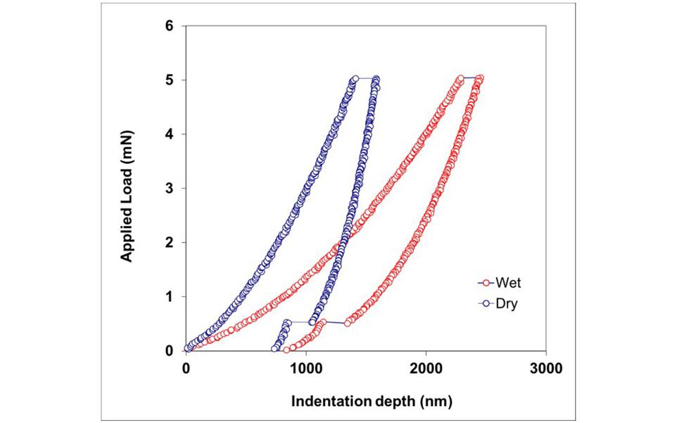 Liquid Cell Nanomechanical Testing - Mechanical Testing Instrument - Micromaterial UK