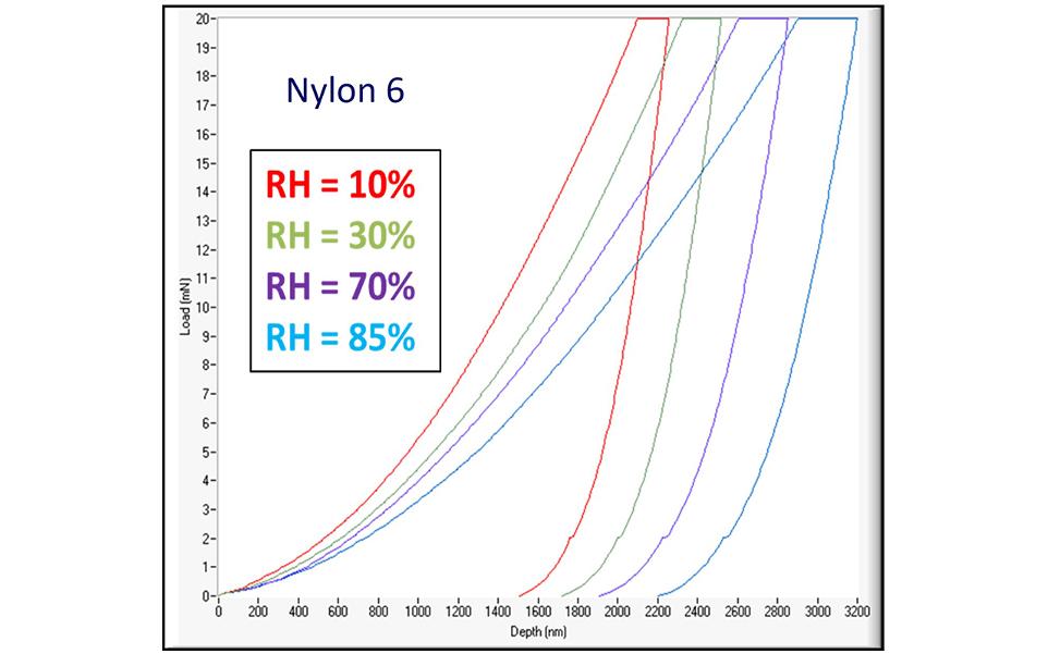curves produced by nanoindention of very hygroscopic materials