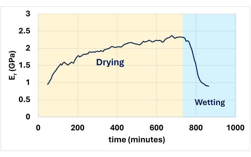 image showing how material properties change as wetting and drying occurs - Micro Materials Ltd