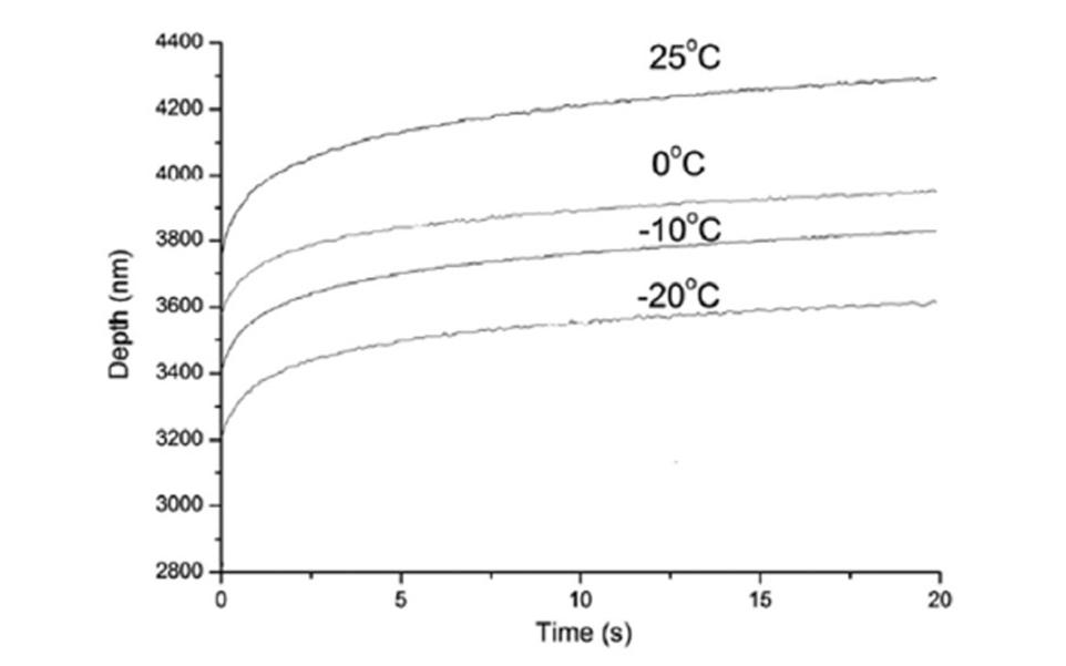 Low-Temperature Nanomechanical Testing Solutions - Mechanical Testing instruments - micro material - uk - buy