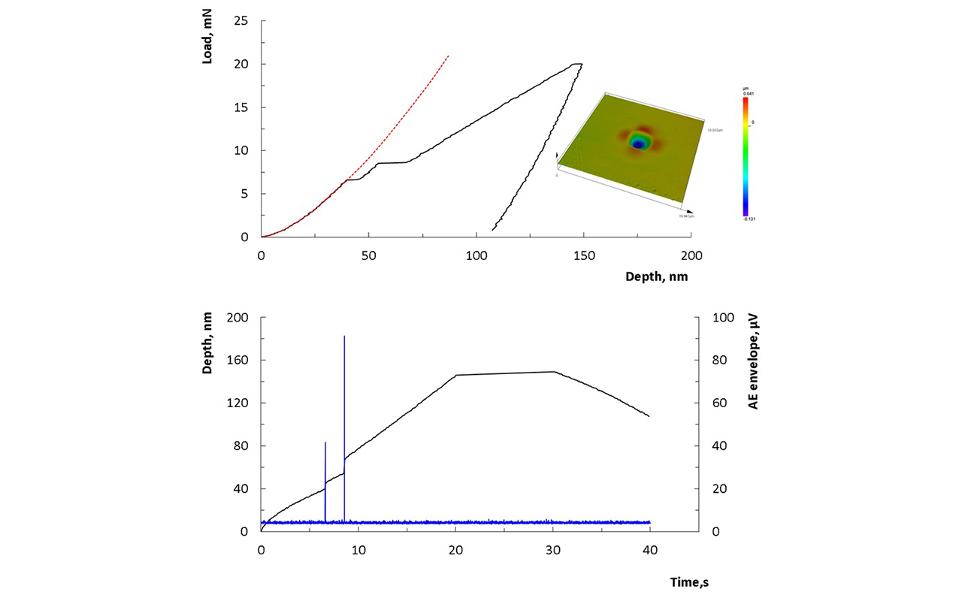 Acoustic Emission Monitoring for Nanomechanical Testing | MicroMaterials