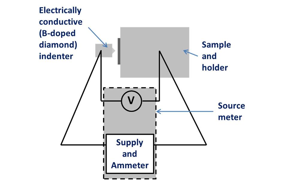 ECR measurement using a boron doped diamond indenter - MicroMaterials Mechanical testing equipment - ukmade - buy