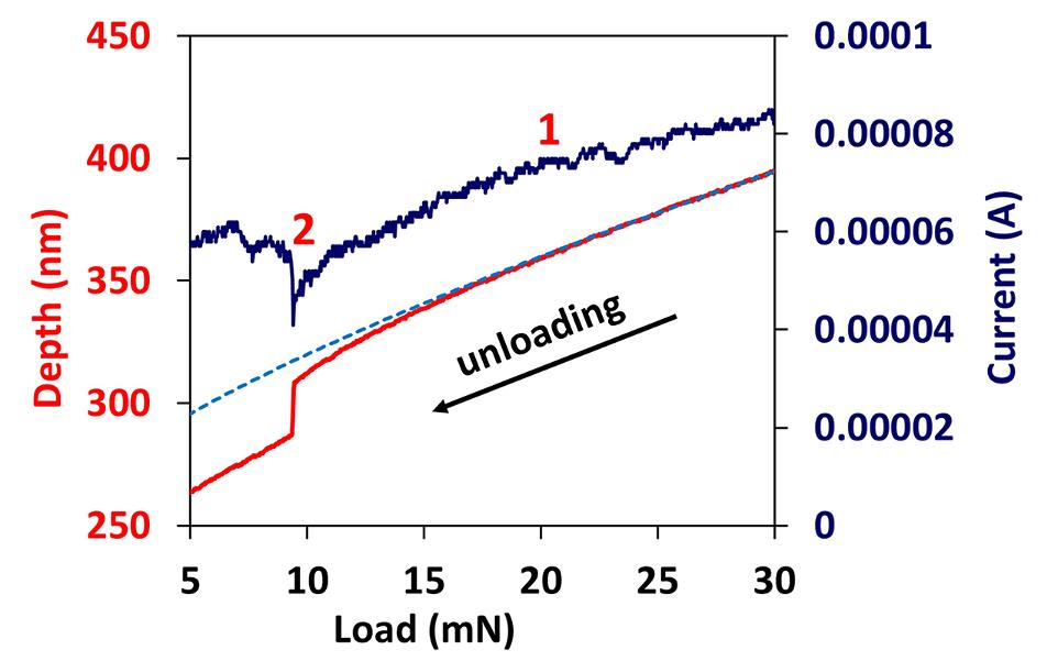 ECR measurement using boron-doped diamond Berkovich indenter-Micro Materials - mechanical testing - nano micro - instrument-buy-ukmade