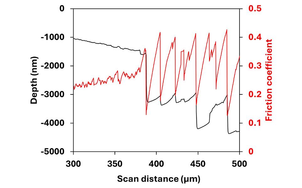 Correlation of friction and depth in ramped nano-scratch test with a 5 µm probe on a 1.1 µm nanocomposite TiN/Si3N4 coating on Si - Micro Matrial - Mechanical test instrument - ukmade- buy order