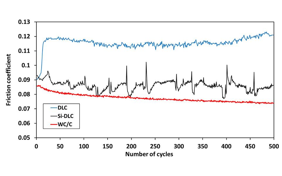 Variation in friction with wear cycles for three hard carbon coatings deposited on hardened tool steel in 500 mN reciprocating tests vs. 25 µm diamond probe - mechanical test - micro nano material