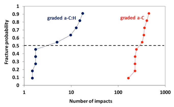 The Nano-impact test involves multiple true high strain rate impacts on the sample surface - DLC Coatin - Micro Material Mechanical Testing - Buy Vantage Uk Made